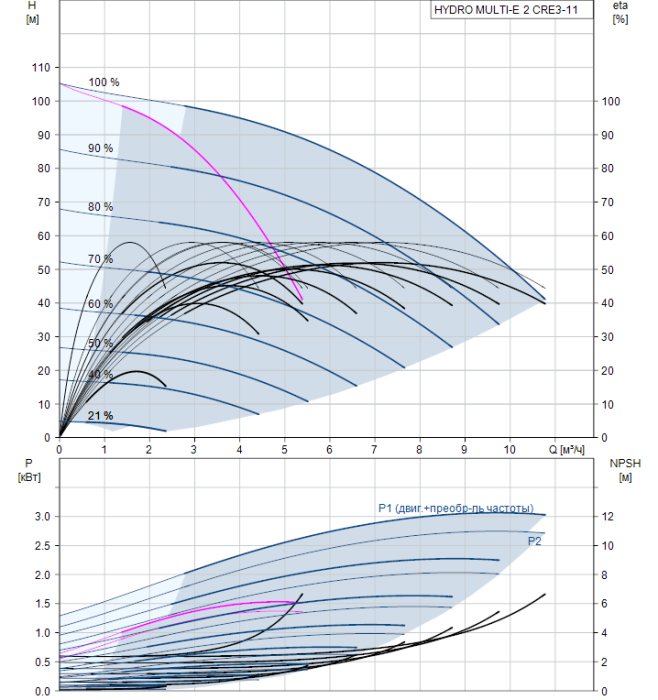 Насосная группа Grundfos HYDRO MULTI-E 2 CRE3-11  