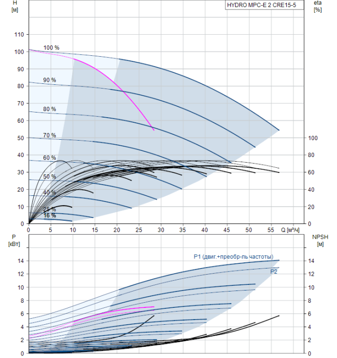 Насос для повышения давления Grundfos HYDRO MPC-E 2 CRE15-5  