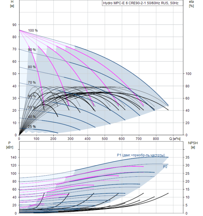 Насос для повышения давления Grundfos Hydro MPC-E 6 CRE90-2-1 50/60Hz RUS  