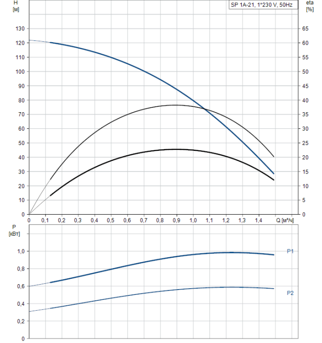 Скважинный насос Grundfos SP 1A-21  