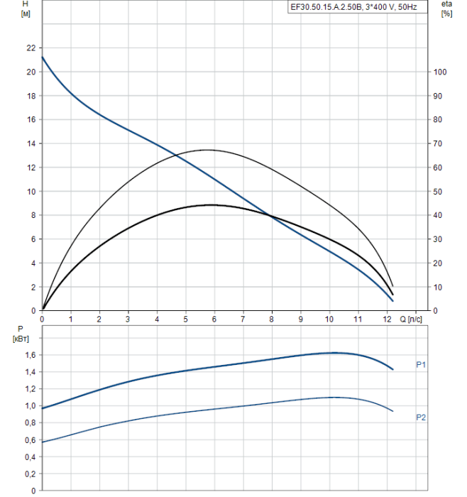 Канализационная установка Grundfos EF30.50.15.A.2.50B  