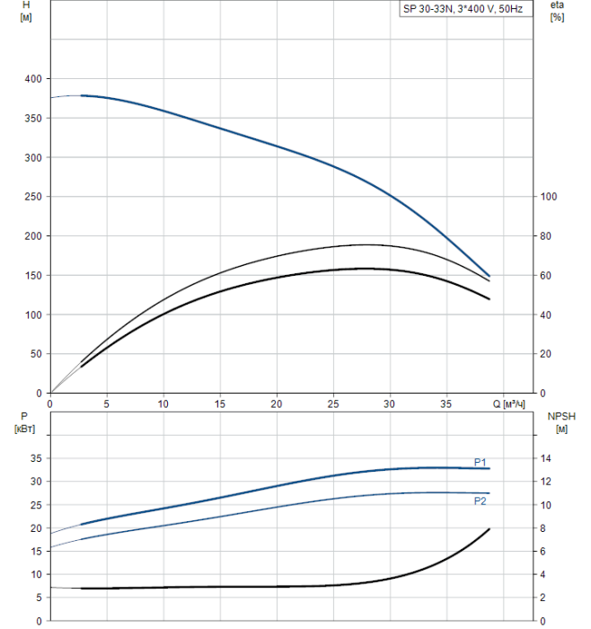 Скважинный насос Grundfos SP 30-33N (380В)