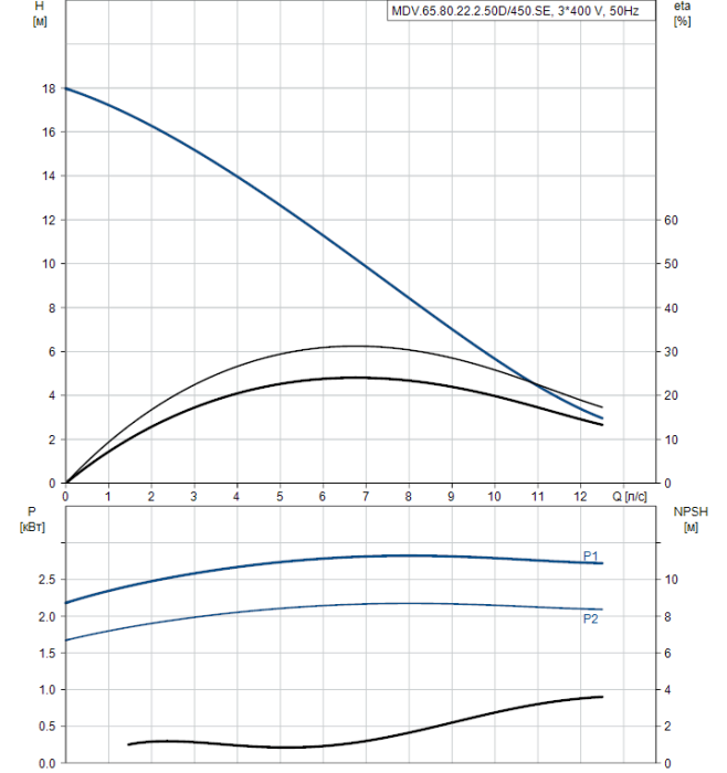 Насос для повышения давления Grundfos MDV 65.80.22.2.50D/450.SE  