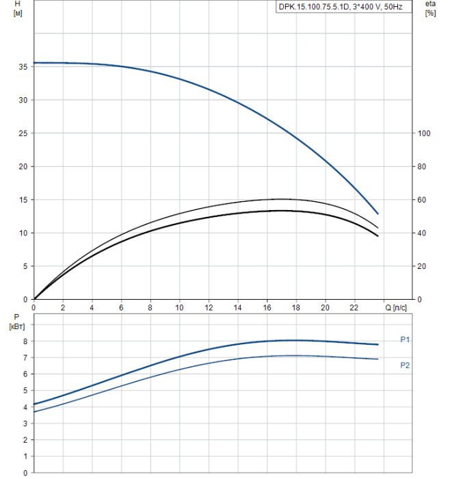 Дренажный насос Grundfos DPK 15.100.75.5.1D  