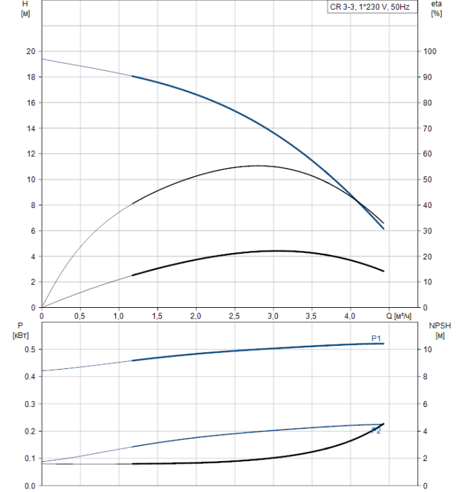 Насос для повышения давления Grundfos CR 3-3 A-A-A-E-HQQE  