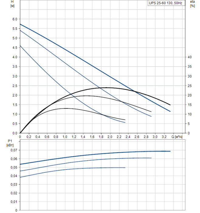Циркуляционный насос Grundfos UPS 25-60 130  