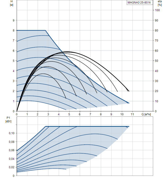 Циркуляционный насос Grundfos MAGNA3 25-80 N  