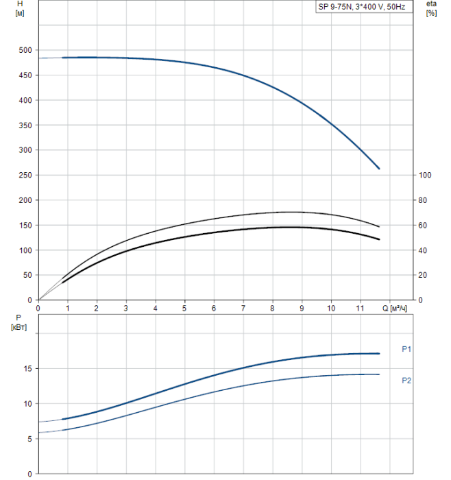 Скважинный насос Grundfos SP 9-75N (380В)  