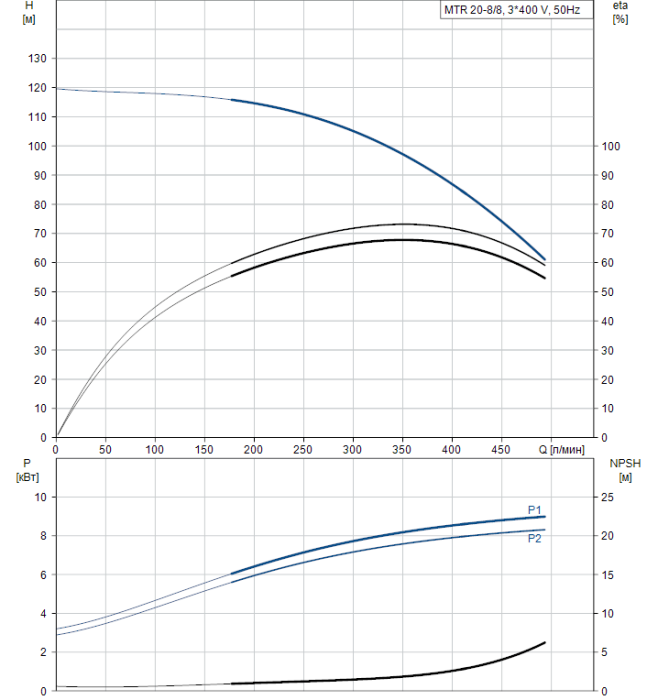 Скважинный насос Grundfos MTR 20-8/8 A-W-A-HUUV  