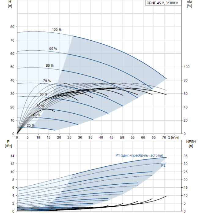 Насос для повышения давления Grundfos CRNE 45-2 AN-F-G-E-HQQE  