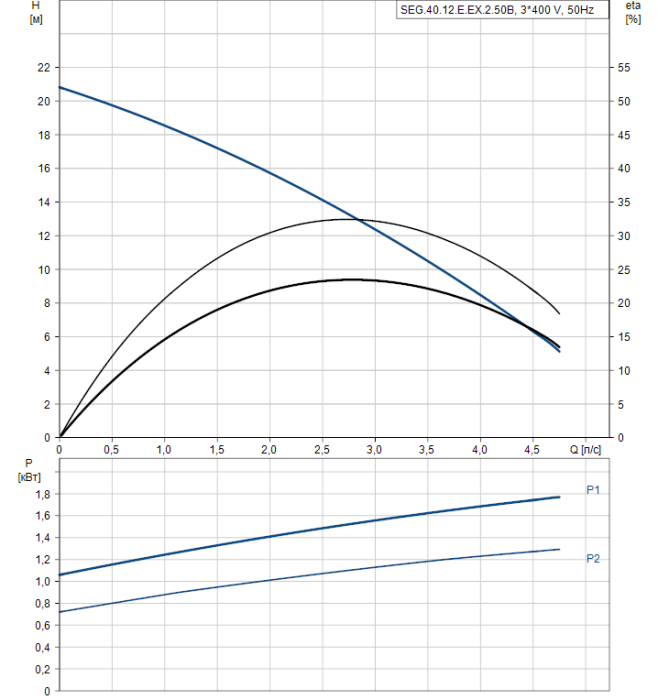 Дренажный насос Grundfos SEG.40.12.E.EX.2.50B  