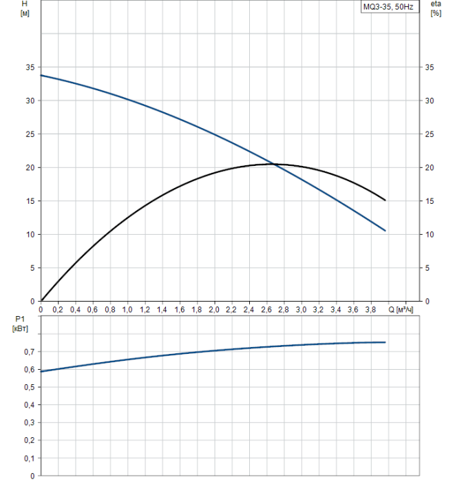 Насосная станция Grundfos MQ3-35 A-O-A-BVBP (снят с производства)  