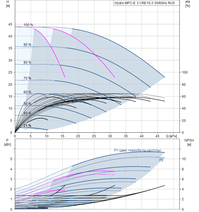 Насосная станция Grundfos Hydro MPC-E 3 CRE10-3 U2 A-A-A-GHV  
