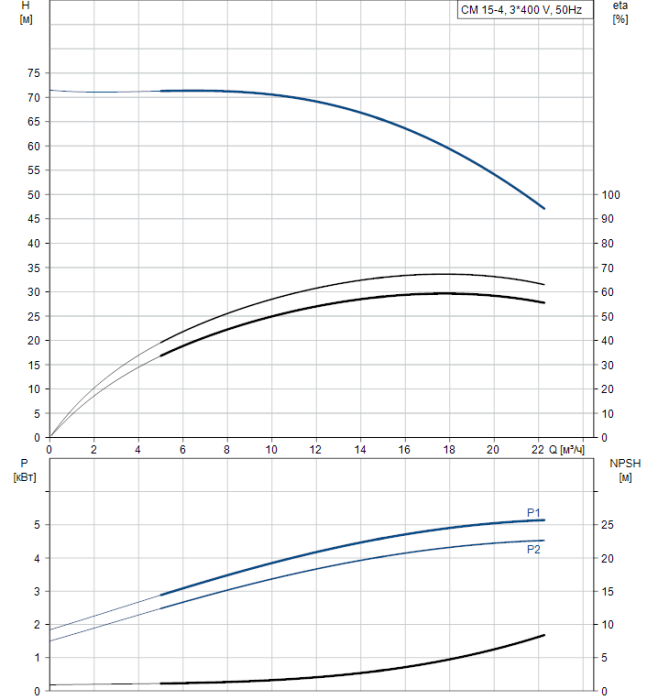 Насос для повышения давления Grundfos CM15-4 A-R-A-V-AQQV  