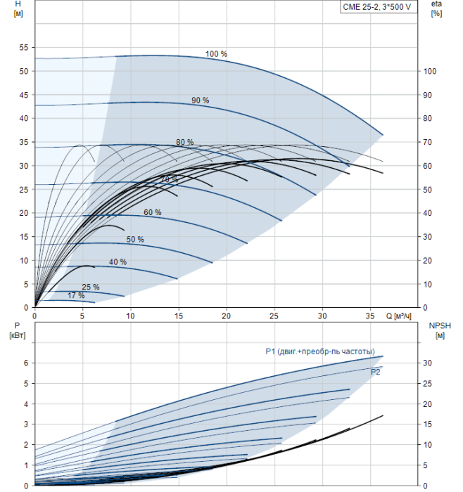 Насосная станция Grundfos CME25-2 A-R-A-E-AQQE  
