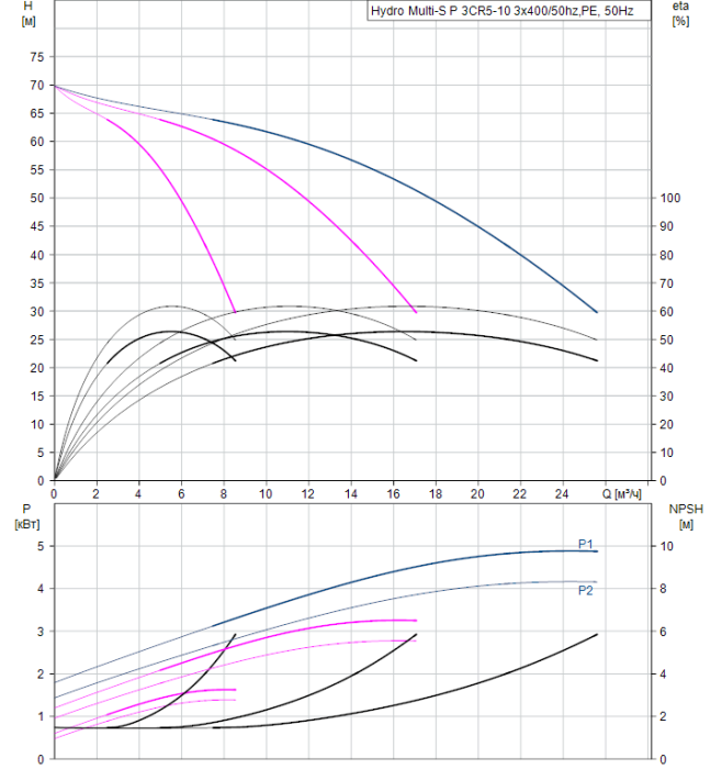 Насосная группа Grundfos Hydro Multi-S P 3CR5-10 3x400/50hz,PE  