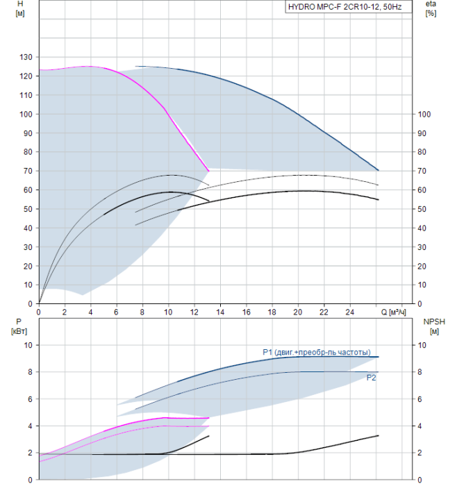 Насос для повышения давления Grundfos HYDRO MPC-F 2CR10-12  
