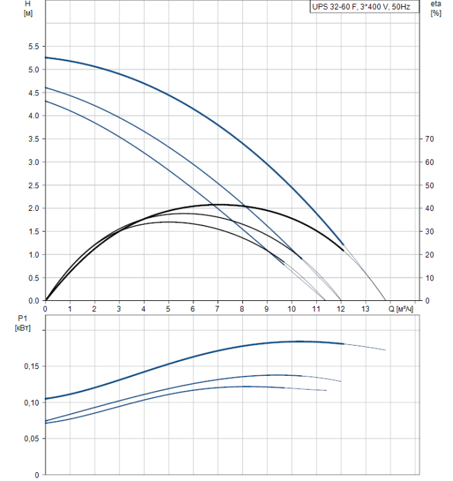 Циркуляционный насос Grundfos UPS 32-60 F (400В)  