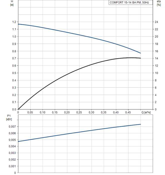 Циркуляционный насос Grundfos COMFORT 15-14 BA PM  