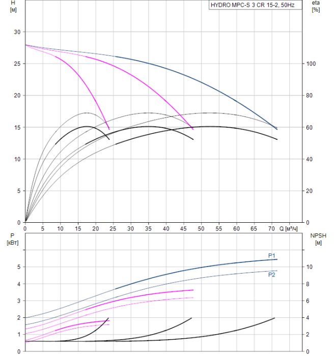 Насос для повышения давления Grundfos HYDRO MPC-S 3 CR 15-2  