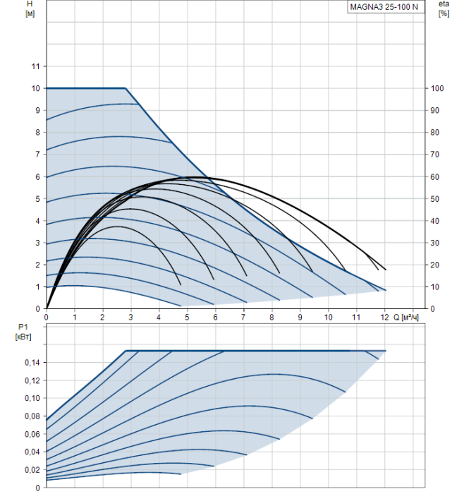 Циркуляционный насос Grundfos MAGNA3 25-100 N  