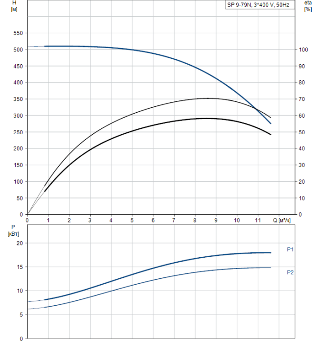 Скважинный насос Grundfos SP 9-79N (380В)  