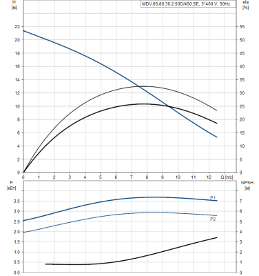 Насос для повышения давления Grundfos MDV 65.80.30.2.50D/450.SE