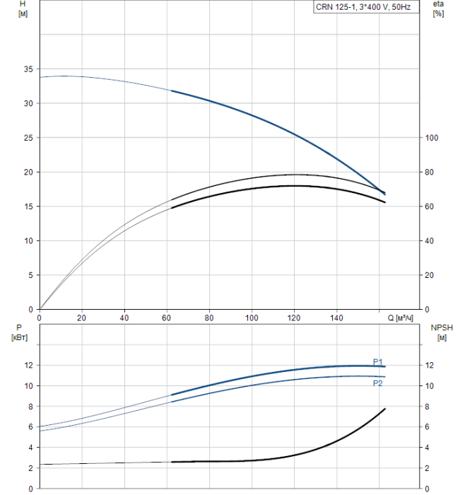 Насос для повышения давления Grundfos CRN 125-1 A-F-A-E-HQQE  