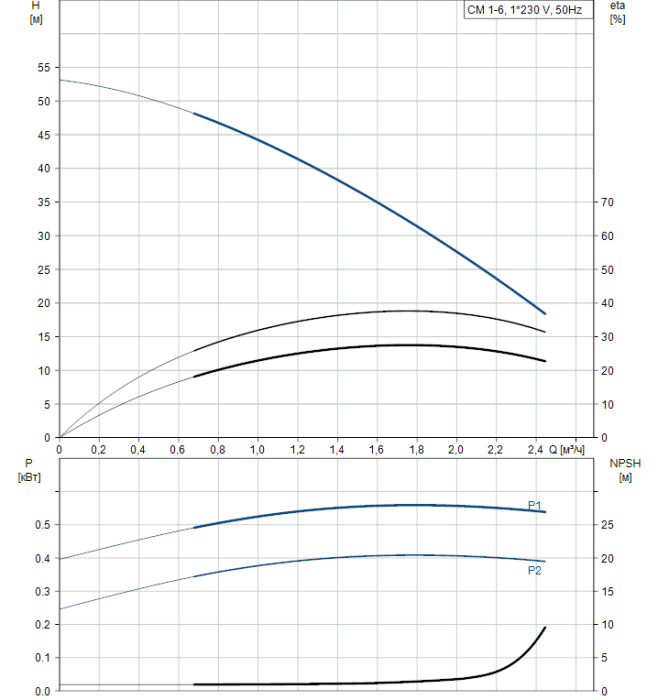 Насос для повышения давления Grundfos CM1-6 A-R-A-E-AQQE  