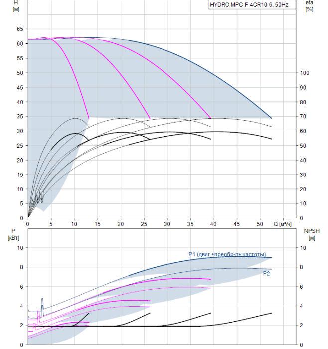 Насос для повышения давления Grundfos HYDRO MPC-F 4CR10-6  
