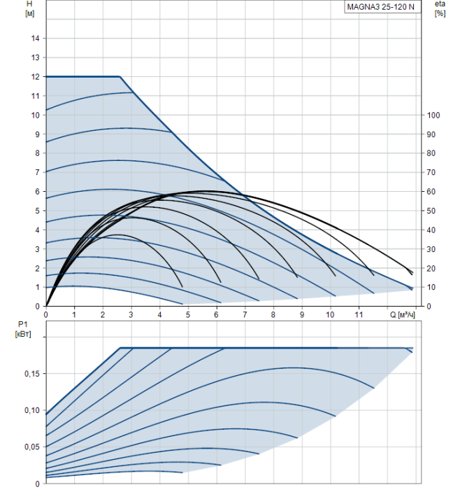Циркуляционный насос Grundfos MAGNA3 25-120 N  