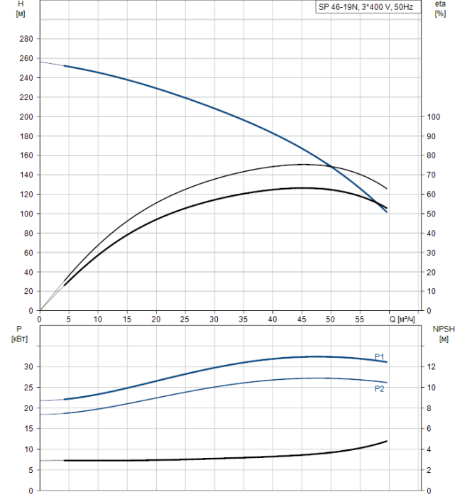 Скважинный насос Grundfos SP 46-19N (380В) SD