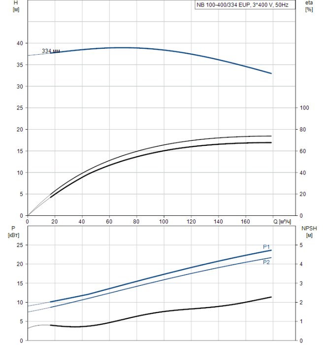 Поверхностный насос Grundfos NB 100-400/334 EUP A-F2-A-BAQE  
