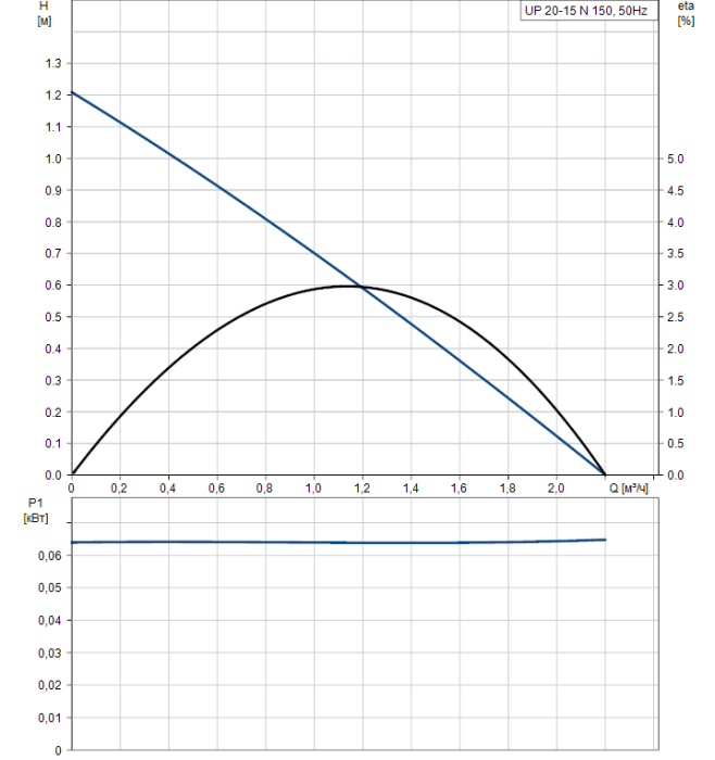 Циркуляционный насос Grundfos UP 20-15 N  
