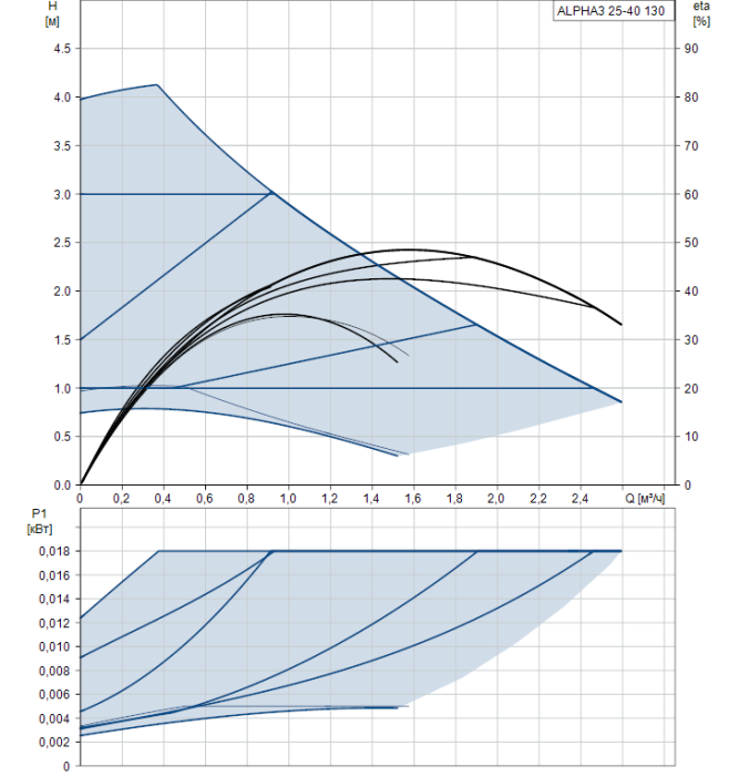 Циркуляционный насос Grundfos ALPHA3 25-40 130  