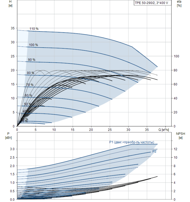 Циркуляционный насос Grundfos TPE 50-290/2-A-F-A-BAQE 3X400 50HZ  