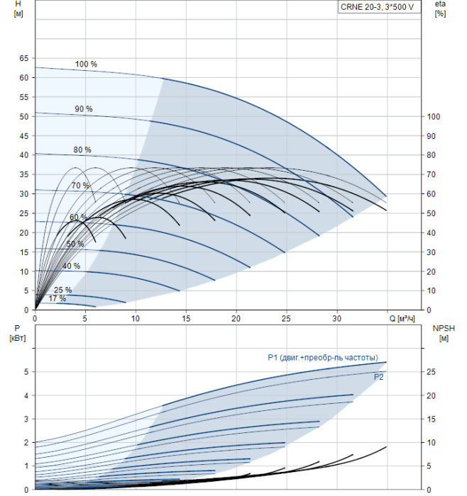 Насос для повышения давления Grundfos CRNE 20-3 A-FGJ-A-E-HQQE  