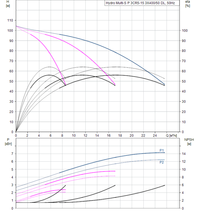Насосная группа Grundfos Hydro Multi-S P 3CR5-15 3X400/50 DL  
