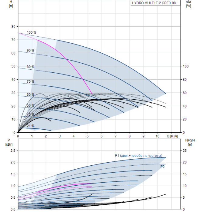 Насосная группа Grundfos HYDRO MULTI-E 2 CRE3-08  
