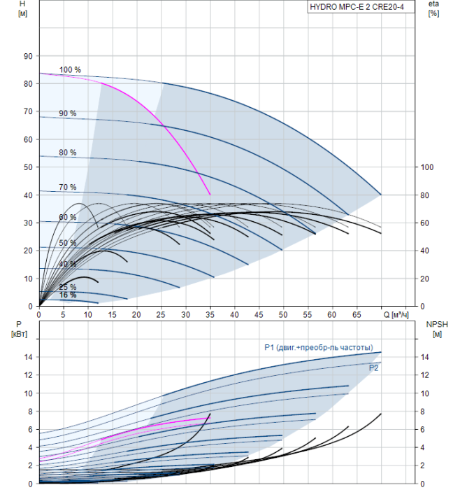 Насос для повышения давления Grundfos HYDRO MPC-E 2 CRE20-4  