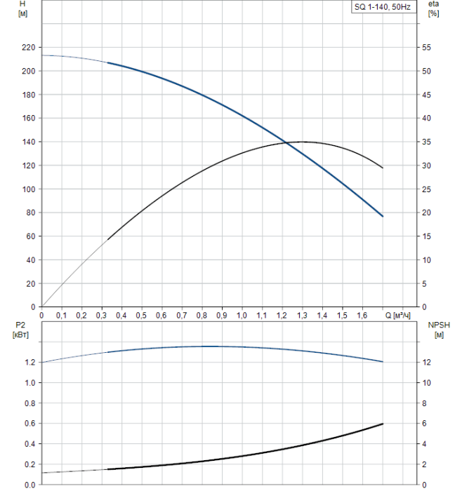 Скважинный насос Grundfos SQ 1-140  