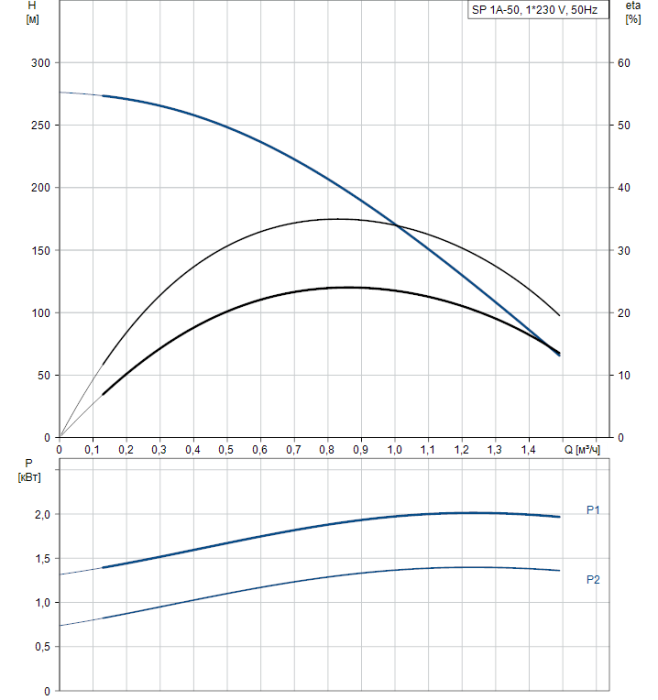Скважинный насос Grundfos SP 1A-50  