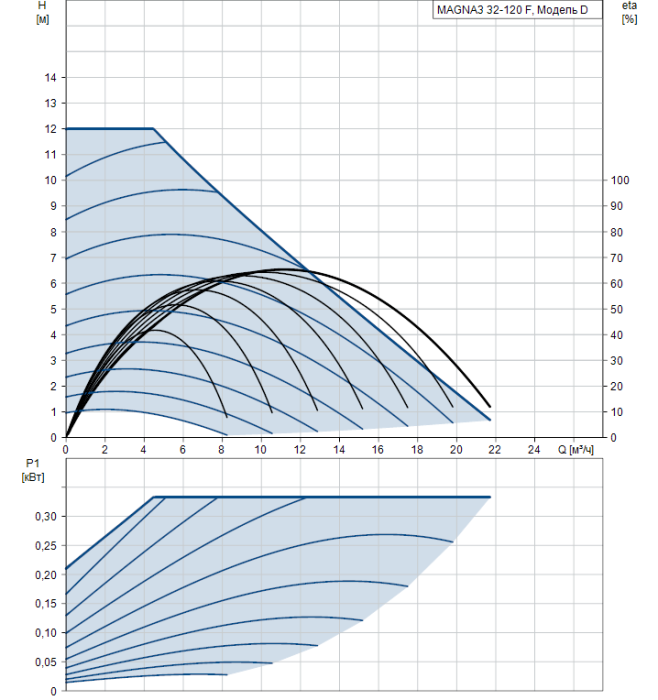 Циркуляционный насос Grundfos MAGNA3 32-120 F  