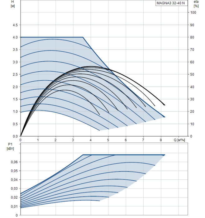 Циркуляционный насос Grundfos MAGNA3 32-40 N  