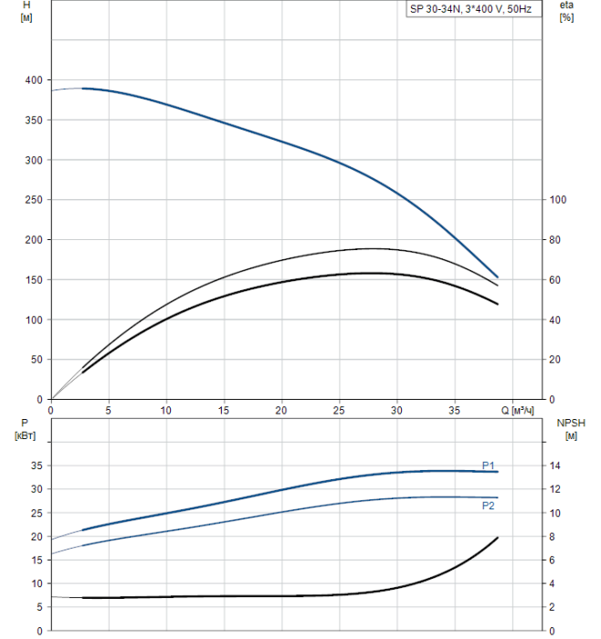Скважинный насос Grundfos SP 30-34N (380В)