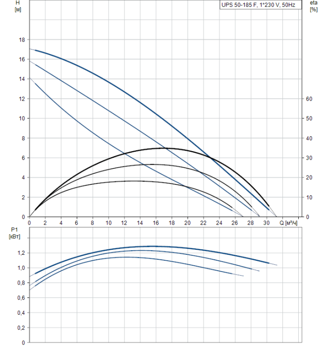 Циркуляционный насос Grundfos UPS 50-185 F  