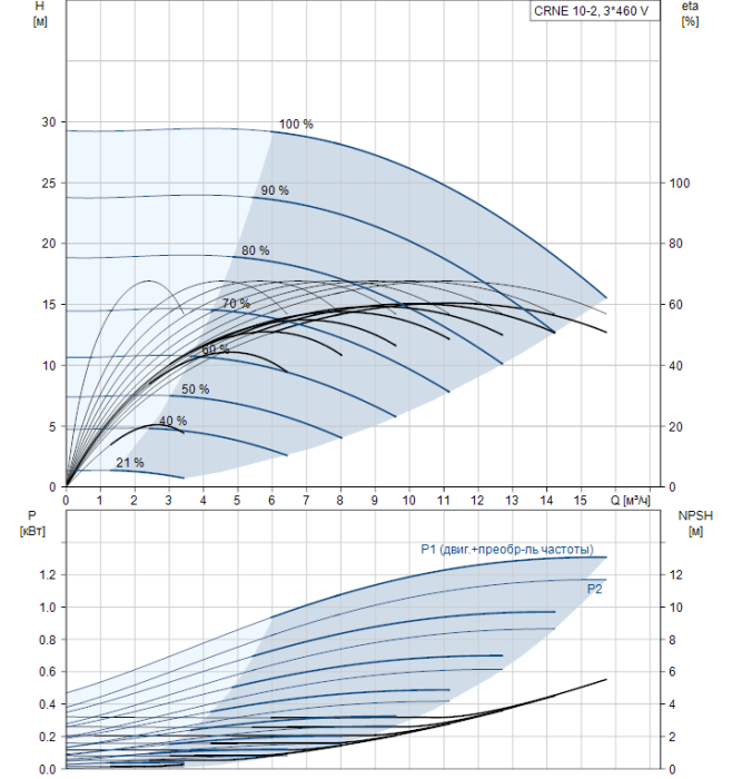 Насос для повышения давления Grundfos CRNE 10-02 AN-P-G-E-HQQE  