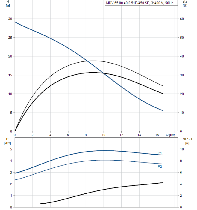 Насос для повышения давления Grundfos MDV 65.80.40.2.51D/450.SE  