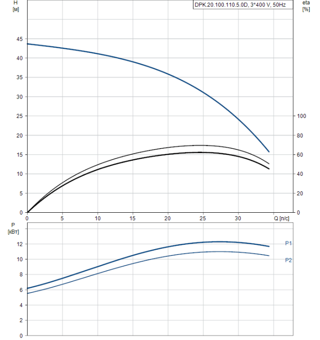Дренажный насос Grundfos DPK 20.100.110.5.0D  