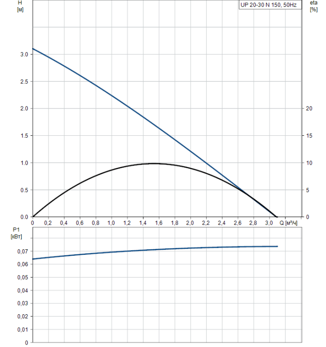 Циркуляционный насос Grundfos UP 20-30 N 150  